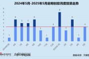免费卜卦创投月报 | 启明创投：斥4.52亿入主天迈科技 5月投资事件数同、环比激增