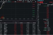 免费卜卦金融科技异动拉升，159851放量涨近3%，楚天龙4天3板！多重催化利好，机构旗帜鲜明看好板块机会