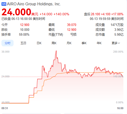 上市首日暴涨140% 军用无人机(🐌)公司登陆纽交所 AI打造产品核心竞争力